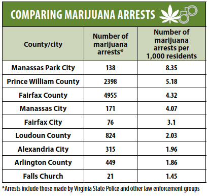 Comparing Marijuana Arrests in Northern Virginia